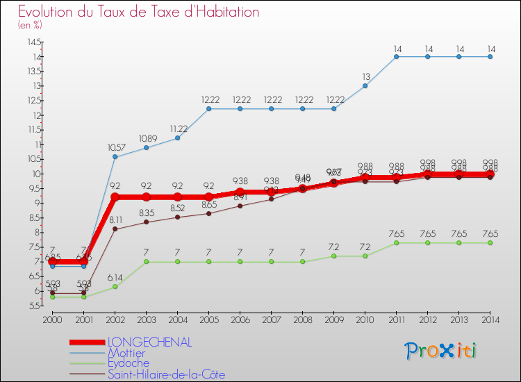 Evolution du taux de la taxe d'habitation pour LONGECHENAL et les communes proches de 2000 à 2014 Comparaison des taux de la taxe d'habitation pour LONGECHENAL et les communes voisines de 2000 à 2014