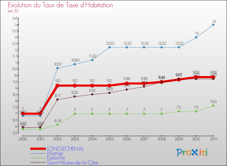 Evolution du taux de la taxe d'habitation pour LONGECHENAL et les communes proches Comparaison des taux de la taxe d'habitation pour LONGECHENAL et les communes voisines