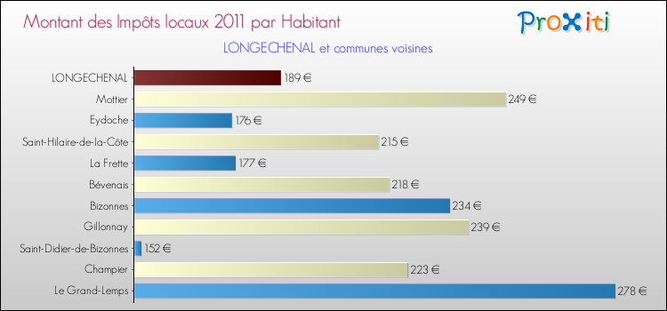 Montant des impôts locaux par Habitant pour LONGECHENAL et les communes proches Comparaison des impôts locaux par habitant pour LONGECHENAL et les communes voisines