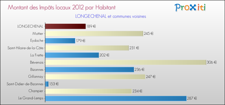 Montant des impôts locaux par Habitant pour LONGECHENAL et les communes proches Comparaison des impôts locaux par habitant pour LONGECHENAL et les communes voisines
