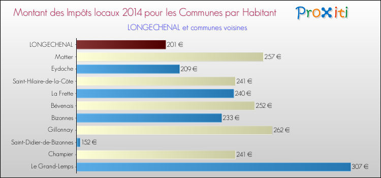 Montant des impôts locaux par Habitant pour LONGECHENAL et les communes proches en 2014 Comparaison des impôts locaux par habitant pour LONGECHENAL et les communes voisines en 2014