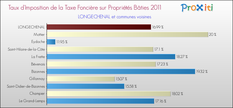 Taux d'imposition de la taxe foncière sur le bati 2011 pour LONGECHENAL et les communes proches Comparaison des taux d'imposition de la taxe foncière sur le bati 2011 pour LONGECHENAL et les communes voisines