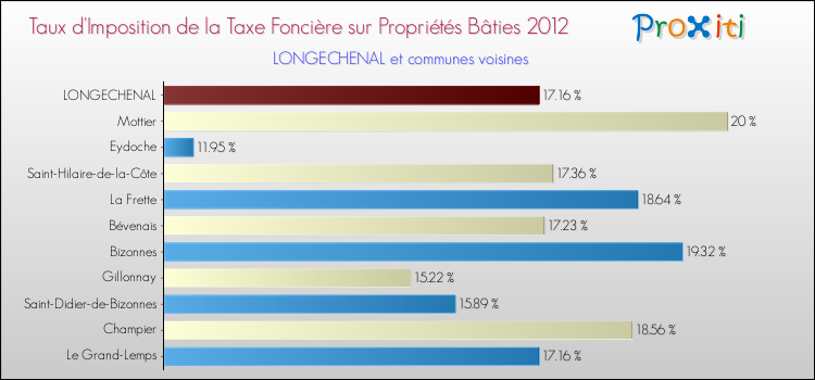 Taux d'imposition de la taxe foncière sur le bati 2012 pour LONGECHENAL et les communes proches Comparaison des taux d'imposition de la taxe foncière sur le bati 2012 pour LONGECHENAL et les communes voisines