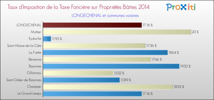Taux d'imposition de la taxe foncière sur le bati 2014 pour LONGECHENAL et les communes proches Comparaison des taux d'imposition de la taxe foncière sur le bati 2014 pour LONGECHENAL et les communes voisines