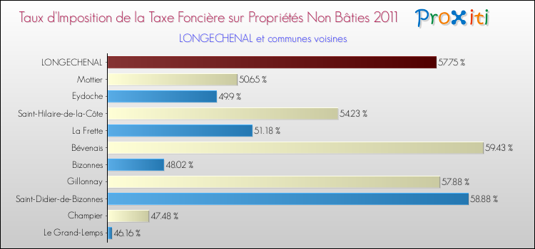 Taux d'imposition de la taxe foncière sur les immeubles et terrains non batis 2011 pour LONGECHENAL et les communes proches Comparaison des taux d'imposition de la taxe foncière sur les immeubles et terrains non batis 2011 pour LONGECHENAL et les communes voisines
