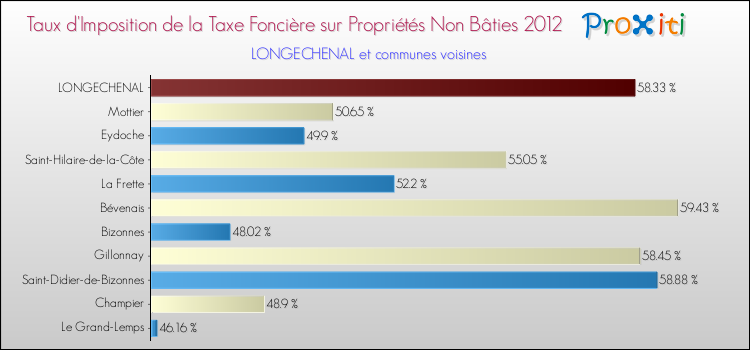Taux d'imposition de la taxe foncière sur les immeubles et terrains non batis 2012 pour LONGECHENAL et les communes proches Comparaison des taux d'imposition de la taxe foncière sur les immeubles et terrains non batis 2012 pour LONGECHENAL et les communes voisines