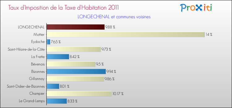 Taux d'imposition de la taxe d'habitation 2011 pour LONGECHENAL et les communes proches Comparaison des taux d'imposition de la taxe d'habitation 2011 pour LONGECHENAL et les communes voisines