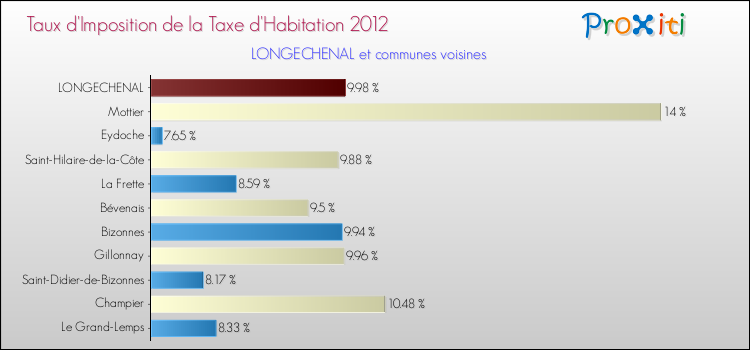 Taux d'imposition de la taxe d'habitation 2012 pour LONGECHENAL et les communes proches Comparaison des taux d'imposition de la taxe d'habitation 2012 pour LONGECHENAL et les communes voisines