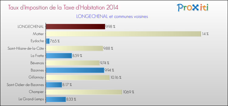 Taux d'imposition de la taxe d'habitation 2014 pour LONGECHENAL et les communes proches Comparaison des taux d'imposition de la taxe d'habitation 2014 pour LONGECHENAL et les communes voisines