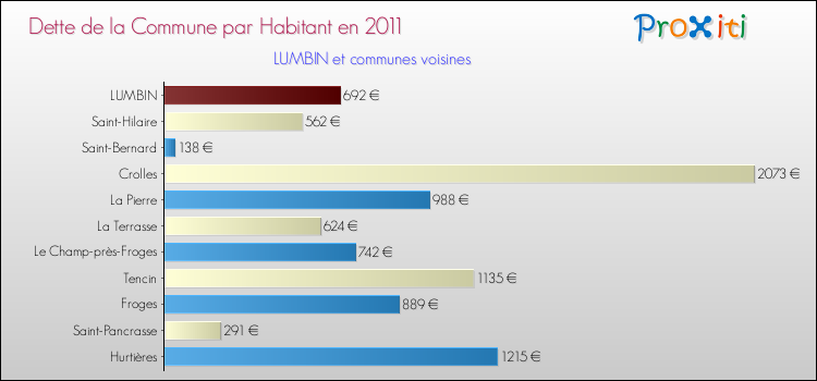 Dette par habitant de la commune en 2011 pour LUMBIN et les communes proches Comparaison de la dette par habitant de la commune en 2011 pour LUMBIN et les communes voisines