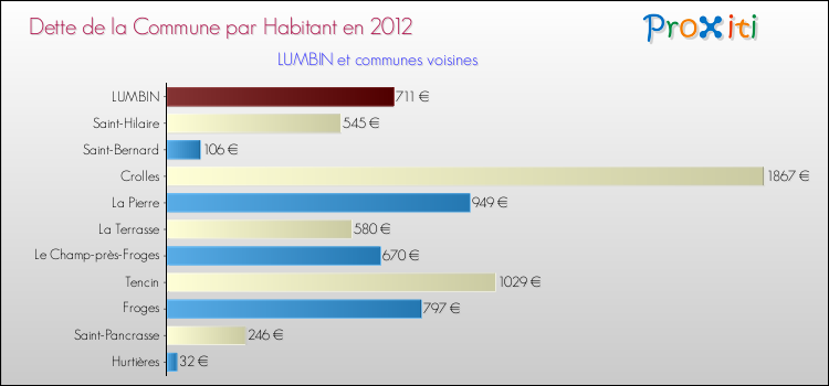 Dette par habitant de la commune en 2012 pour LUMBIN et les communes proches Comparaison de la dette par habitant de la commune en 2012 pour LUMBIN et les communes voisines