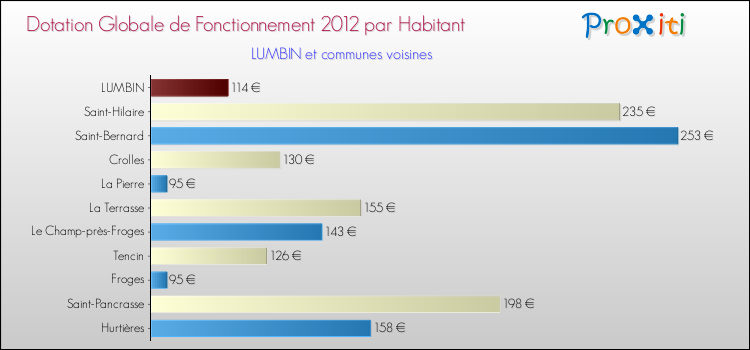 Montant des dotations globales de fonctionnement DGF par Habitant pour LUMBIN et les communes proches Comparaison des des dotations globales de fonctionnement DGF par habitant pour LUMBIN et les communes voisines
