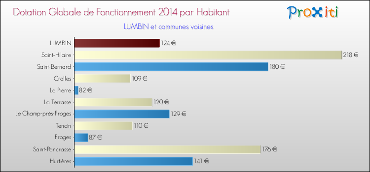 Montant des dotations globales de fonctionnement DGF par Habitant pour LUMBIN et les communes proches en 2014. Comparaison des des dotations globales de fonctionnement DGF par habitant pour LUMBIN et les communes voisines en 2014.