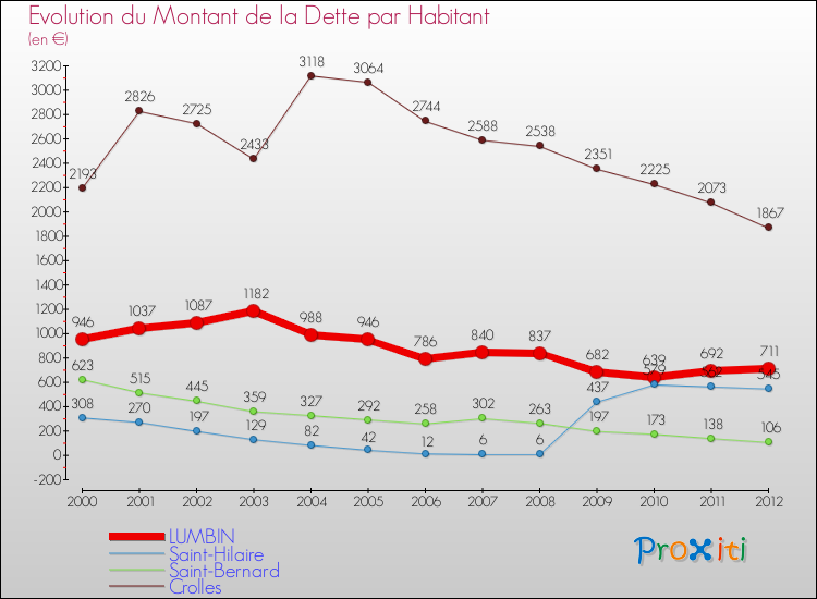 Evolution de la dette par habitant pour la commune de LUMBIN et les communes proches de 2000 à 2012 Comparaison de la dette par habitant pour LUMBIN et les communes voisines de 2000 à 2012