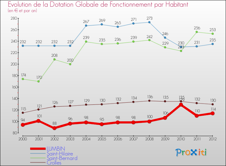 Evolution et montant de la dotation globale de fonctionnement par Habitant pour LUMBIN et les communes proches Comparaison des dotations globales de fonctionnement par habitant pour LUMBIN et les communes voisines