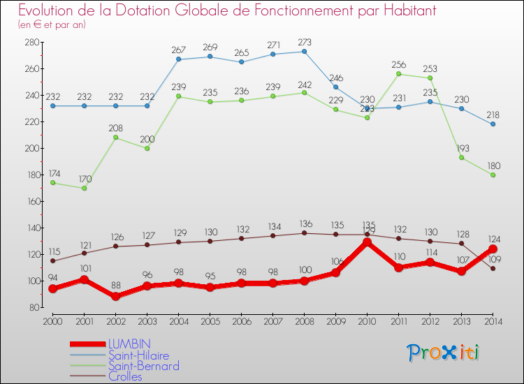 Evolution et montant de la dotation globale de fonctionnement par Habitant pour LUMBIN et les communes proches de 2000 à 2014. Comparaison des dotations globales de fonctionnement par habitant pour LUMBIN et les communes voisines de 2000 à 2014.