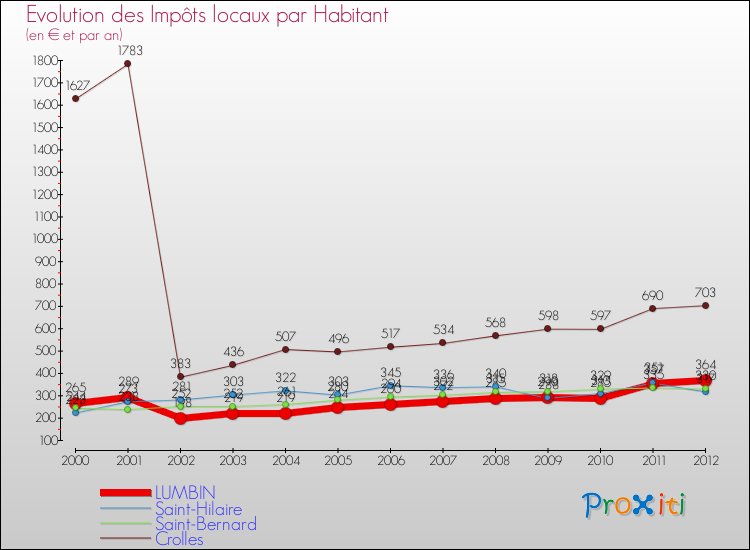 Evolution et montant des impôts locaux par Habitant pour LUMBIN et les communes proches Comparaison des impôts locaux par habitant pour LUMBIN et les communes voisines