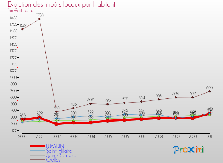 Evolution et montant des impôts locaux par Habitant pour LUMBIN et les communes proches Comparaison des impôts locaux par habitant pour LUMBIN et les communes voisines