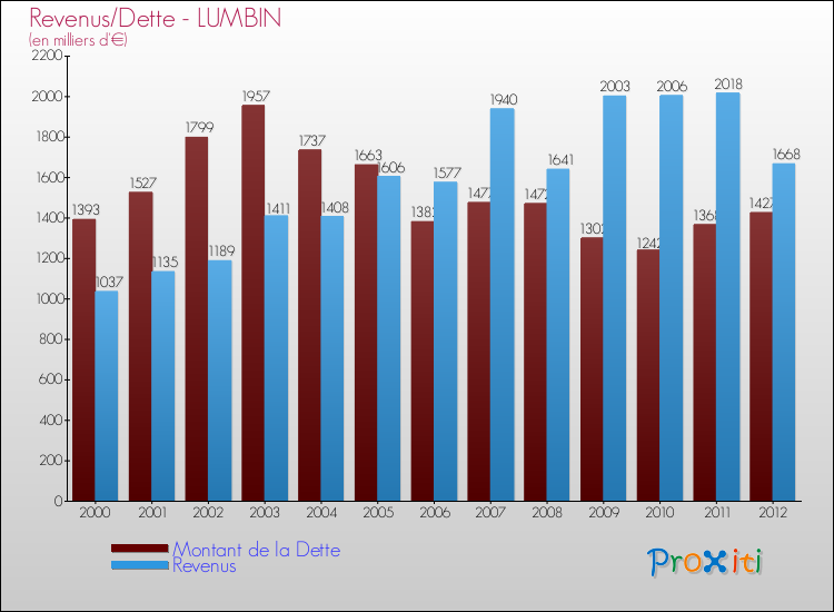 Evolution comparée de la dette et des revenus pour la commune de LUMBIN de 2000 à 2012 Comparaison de la dette et des revenus pour LUMBIN de 2000 à 2012