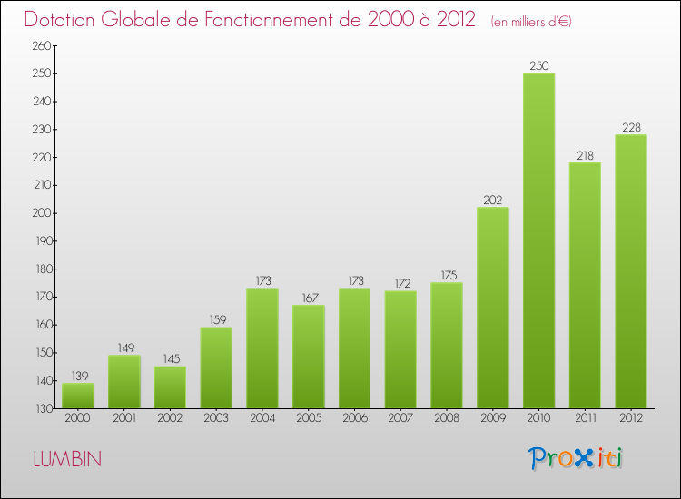 Evolution du montant de la Dotation Globale de Fonctionnement pour la commune de LUMBIN de 2000 à 2012 Evolution du montant de la Dotation Globale de Fonctionnement pour LUMBIN de 2000 à 2012