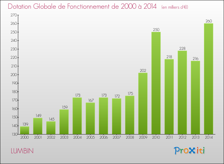 Evolution du montant de la Dotation Globale de Fonctionnement pour la commune de LUMBIN de 2000 à 2014 Evolution du montant de la Dotation Globale de Fonctionnement pour LUMBIN de 2000 à 2014