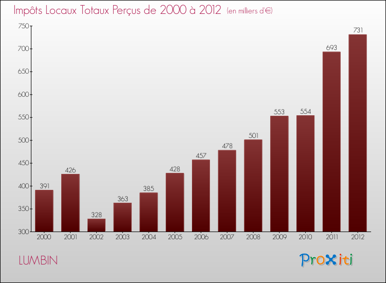Evolution des Impôts Locaux pour la commune de LUMBIN de 2000 à 2012 Evolution des Impôts Locaux pour LUMBIN de 2000 à 2012