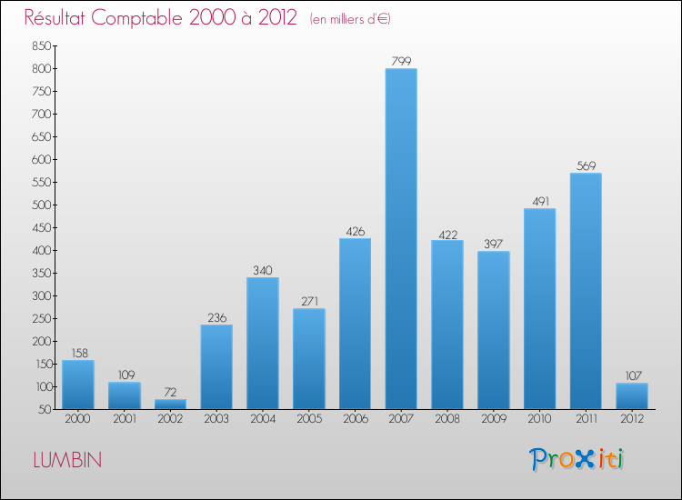 Evolution du résultat comptable pour la commune de LUMBIN de 2000 à 2012 Evolution du résultat comptable pour LUMBIN de 2000 à 2012