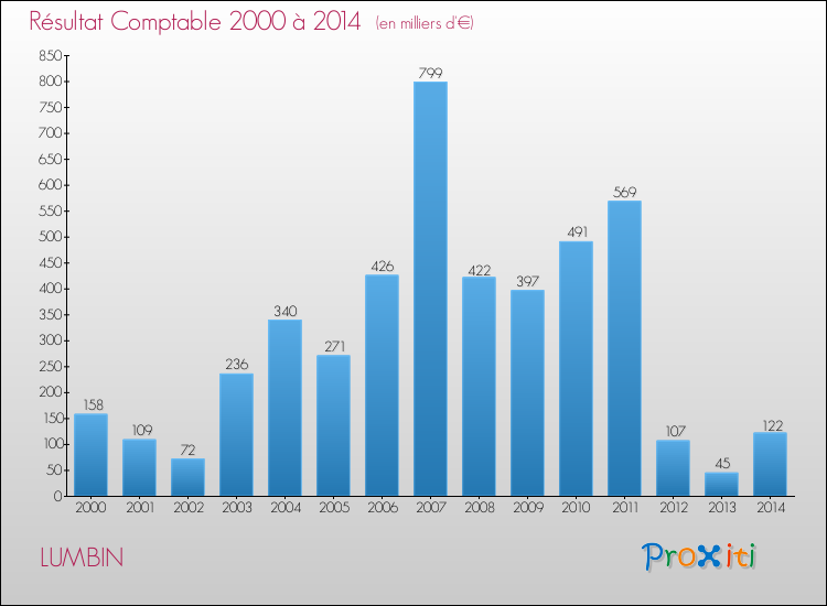Evolution du résultat comptable pour la commune de LUMBIN de 2000 à 2014 Evolution du résultat comptable pour LUMBIN de 2000 à 2014