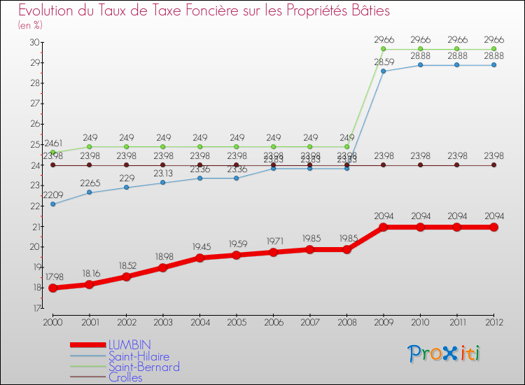 Evolution du taux de la taxe foncière sur le bati pour LUMBIN et les communes proches de 2000 à 2012 Comparaison des taux de taxe foncière sur le bati pour LUMBIN et les communes voisines de 2000 à 2012