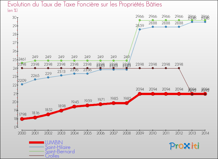 Evolution du taux de la taxe foncière sur le bati pour LUMBIN et les communes proches de 2000 à 2014 Comparaison des taux de taxe foncière sur le bati pour LUMBIN et les communes voisines de 2000 à 2014
