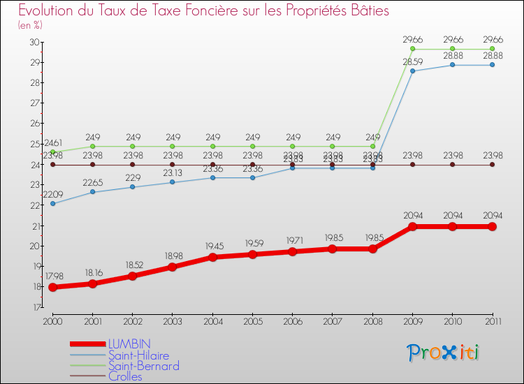 Evolution du taux de la taxe foncière sur le bati pour LUMBIN et les communes proches Comparaison des taux de taxe foncière sur le bati pour LUMBIN et les communes voisines
