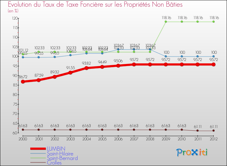 Evolution du taux de la taxe foncière sur les immeubles et terrains non batis pour LUMBIN et les communes proches de 2000 à 2012 Comparaison des taux de la taxe foncière sur les immeubles et terrains non batis pour LUMBIN et les communes voisines de 2000 à 2012