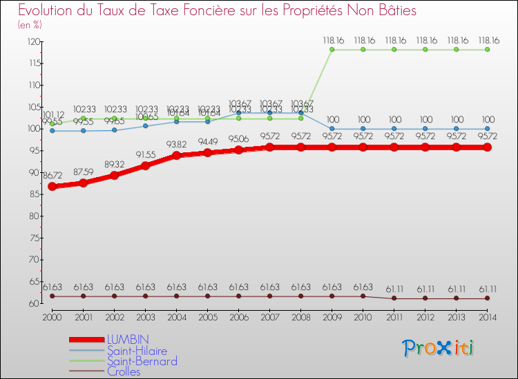 Evolution du taux de la taxe foncière sur les immeubles et terrains non batis pour LUMBIN et les communes proches de 2000 à 2014 Comparaison des taux de la taxe foncière sur les immeubles et terrains non batis pour LUMBIN et les communes voisines de 2000 à 2014