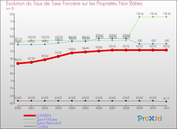 Evolution du taux de la taxe foncière sur les immeubles et terrains non batis pour LUMBIN et les communes proches Comparaison des taux de la taxe foncière sur les immeubles et terrains non batis pour LUMBIN et les communes voisines