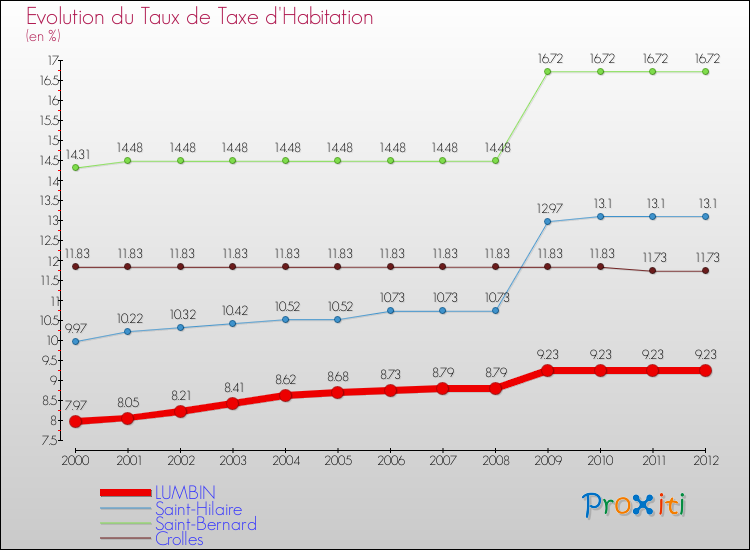 Evolution du taux de la taxe d'habitation pour LUMBIN et les communes proches Comparaison des taux de la taxe d'habitation pour LUMBIN et les communes voisines