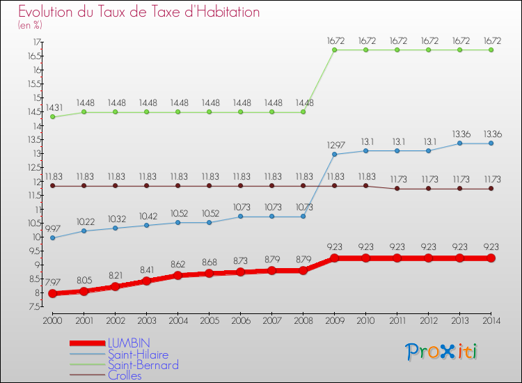 Evolution du taux de la taxe d'habitation pour LUMBIN et les communes proches de 2000 à 2014 Comparaison des taux de la taxe d'habitation pour LUMBIN et les communes voisines de 2000 à 2014
