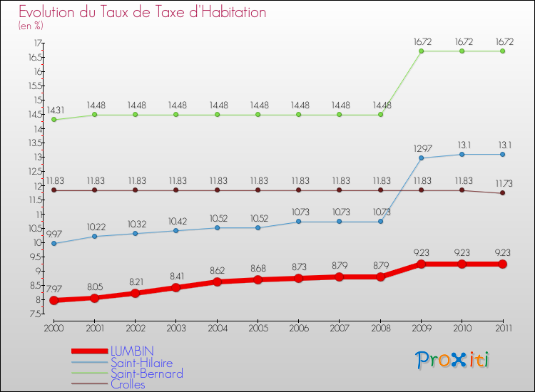 Evolution du taux de la taxe d'habitation pour LUMBIN et les communes proches Comparaison des taux de la taxe d'habitation pour LUMBIN et les communes voisines