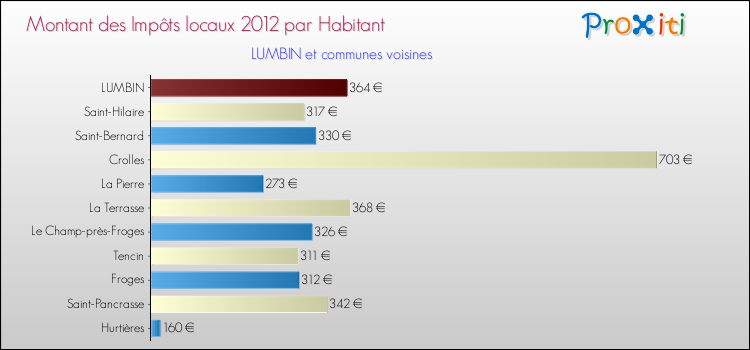Montant des impôts locaux par Habitant pour LUMBIN et les communes proches Comparaison des impôts locaux par habitant pour LUMBIN et les communes voisines