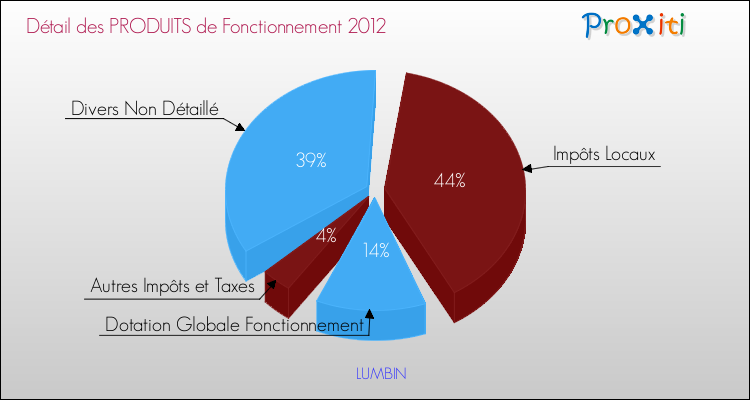 Décomposition du Budget de Fonctionnement 2012 de la commune de LUMBIN Budget de Fonctionnement 2012 pour la commune de LUMBIN