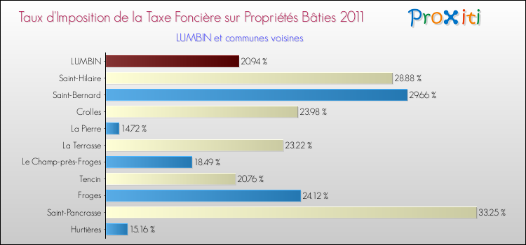 Taux d'imposition de la taxe foncière sur le bati 2011 pour LUMBIN et les communes proches Comparaison des taux d'imposition de la taxe foncière sur le bati 2011 pour LUMBIN et les communes voisines