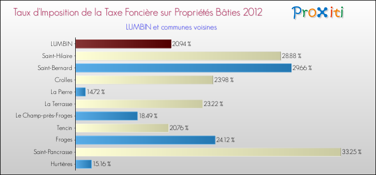 Taux d'imposition de la taxe foncière sur le bati 2012 pour LUMBIN et les communes proches Comparaison des taux d'imposition de la taxe foncière sur le bati 2012 pour LUMBIN et les communes voisines