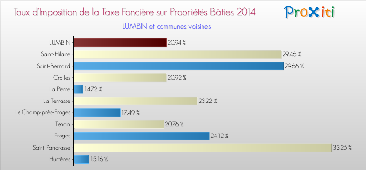 Taux d'imposition de la taxe foncière sur le bati 2014 pour LUMBIN et les communes proches Comparaison des taux d'imposition de la taxe foncière sur le bati 2014 pour LUMBIN et les communes voisines