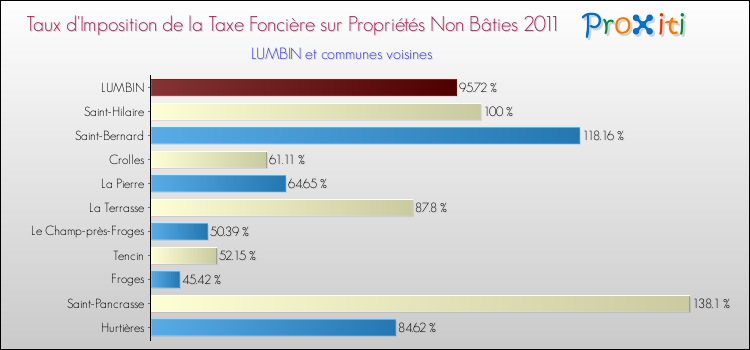 Taux d'imposition de la taxe foncière sur les immeubles et terrains non batis 2011 pour LUMBIN et les communes proches Comparaison des taux d'imposition de la taxe foncière sur les immeubles et terrains non batis 2011 pour LUMBIN et les communes voisines