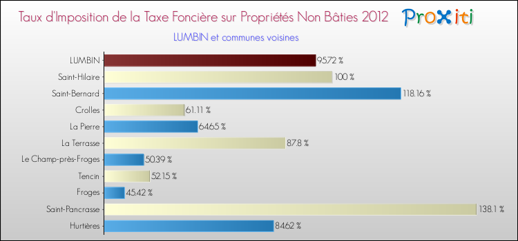 Taux d'imposition de la taxe foncière sur les immeubles et terrains non batis 2012 pour LUMBIN et les communes proches Comparaison des taux d'imposition de la taxe foncière sur les immeubles et terrains non batis 2012 pour LUMBIN et les communes voisines
