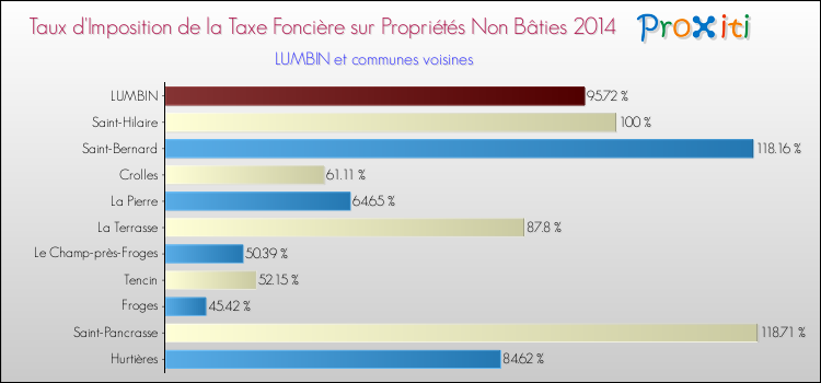 Taux d'imposition de la taxe foncière sur les immeubles et terrains non batis 2014 pour LUMBIN et les communes proches Comparaison des taux d'imposition de la taxe foncière sur les immeubles et terrains non batis 2014 pour LUMBIN et les communes voisines