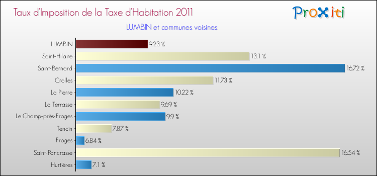 Taux d'imposition de la taxe d'habitation 2011 pour LUMBIN et les communes proches Comparaison des taux d'imposition de la taxe d'habitation 2011 pour LUMBIN et les communes voisines