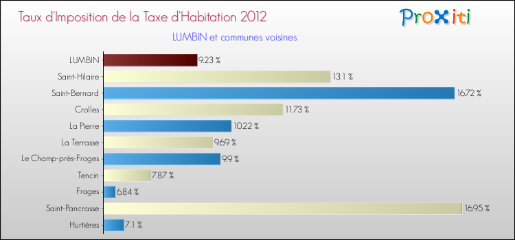 Taux d'imposition de la taxe d'habitation 2012 pour LUMBIN et les communes proches Comparaison des taux d'imposition de la taxe d'habitation 2012 pour LUMBIN et les communes voisines