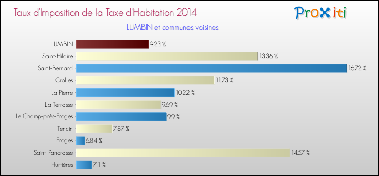 Taux d'imposition de la taxe d'habitation 2014 pour LUMBIN et les communes proches Comparaison des taux d'imposition de la taxe d'habitation 2014 pour LUMBIN et les communes voisines