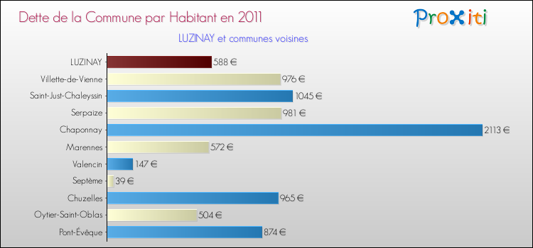Dette par habitant de la commune en 2011 pour LUZINAY et les communes proches Comparaison de la dette par habitant de la commune en 2011 pour LUZINAY et les communes voisines