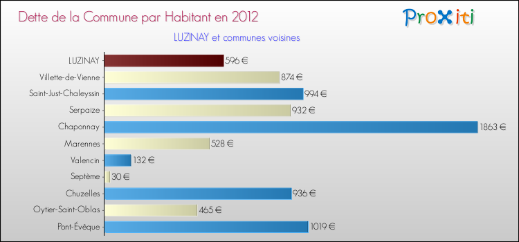 Dette par habitant de la commune en 2012 pour LUZINAY et les communes proches Comparaison de la dette par habitant de la commune en 2012 pour LUZINAY et les communes voisines